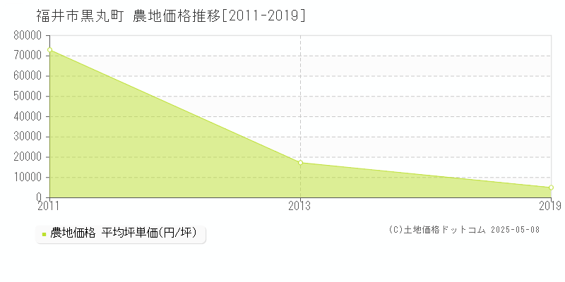 福井市黒丸町の農地価格推移グラフ 