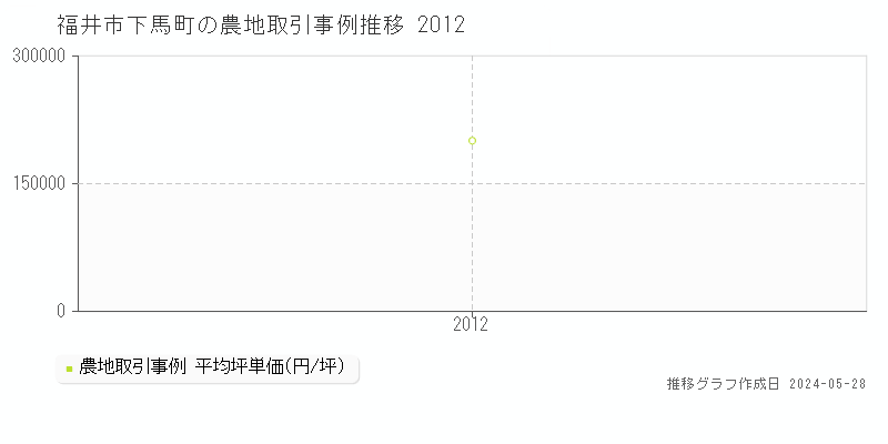 福井市下馬町の農地価格推移グラフ 