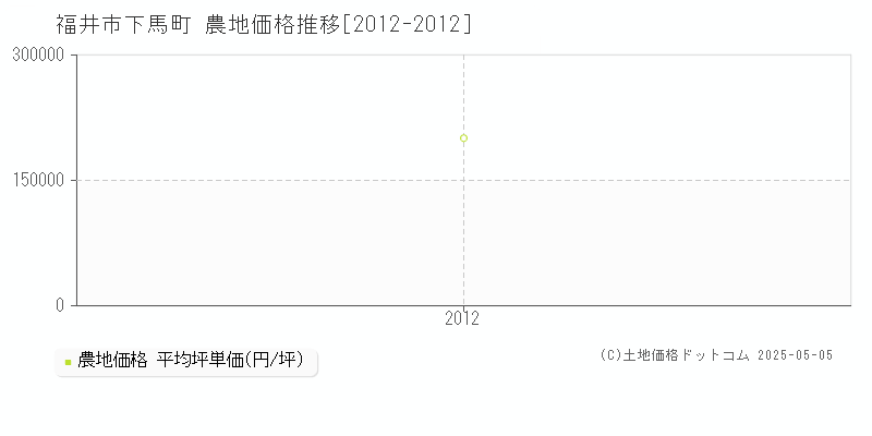 福井市下馬町の農地価格推移グラフ 