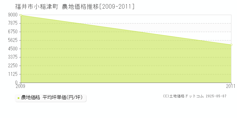 小稲津町(福井市)の農地価格推移グラフ(坪単価)[2009-2011年]