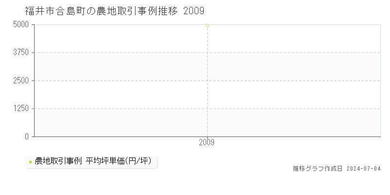 福井市合島町の農地価格推移グラフ 