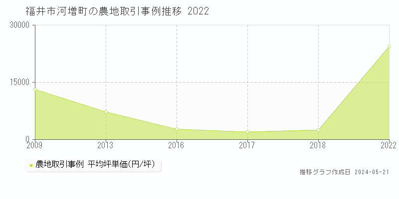 福井市河増町の農地価格推移グラフ 