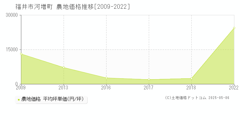 河増町(福井市)の農地価格推移グラフ(坪単価)[2009-2022年]