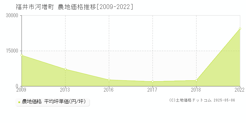 福井市河増町の農地価格推移グラフ 