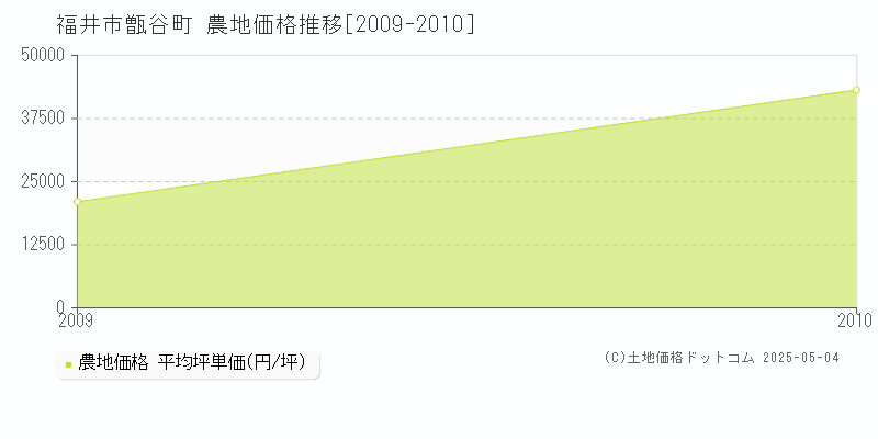 甑谷町(福井市)の農地価格推移グラフ(坪単価)[2009-2010年]