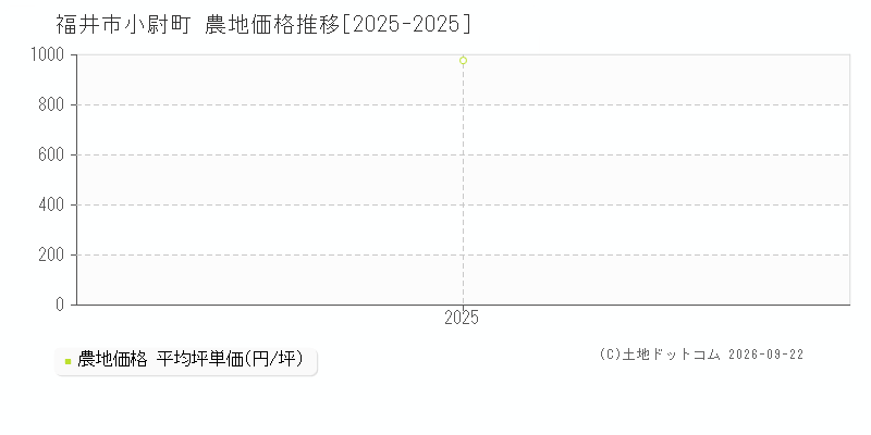 福井市小尉町の農地価格推移グラフ(坪単価)[2025-2025年]