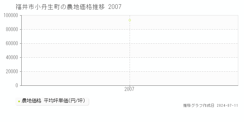 福井市小丹生町の農地価格推移グラフ 