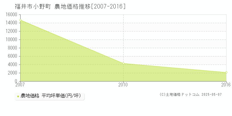 小野町(福井市)の農地価格推移グラフ(坪単価)[2007-2016年]