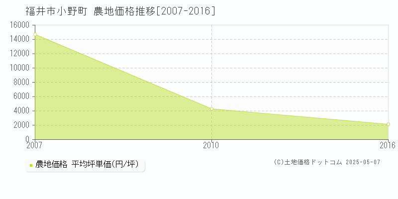 福井市小野町の農地取引事例推移グラフ 