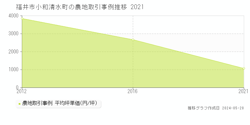 福井市小和清水町の農地価格推移グラフ 