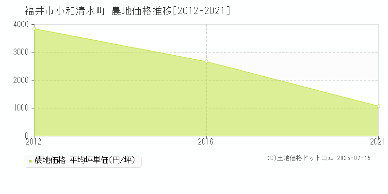 福井市小和清水町の農地価格推移グラフ 