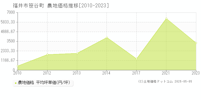 笹谷町(福井市)の農地価格推移グラフ(坪単価)[2010-2023年]