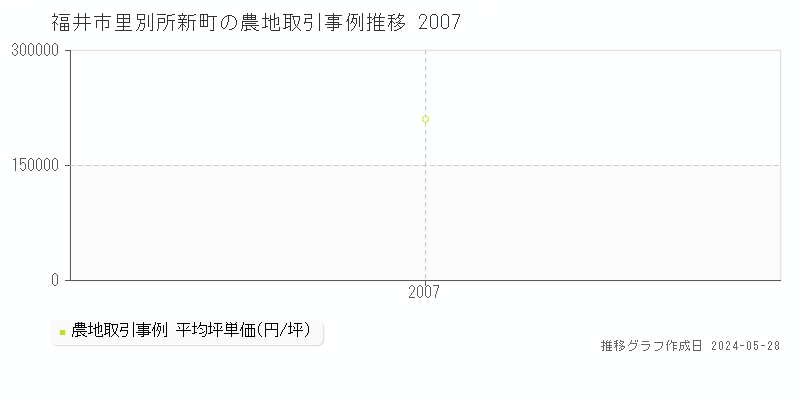 福井市里別所新町の農地価格推移グラフ 