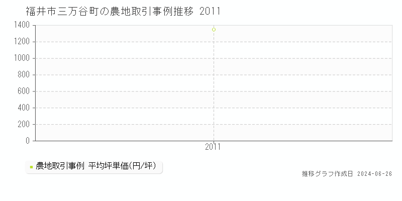 福井市三万谷町の農地取引事例推移グラフ 