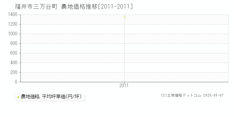 三万谷町(福井市)の農地価格推移グラフ(坪単価)[2011-2011年]