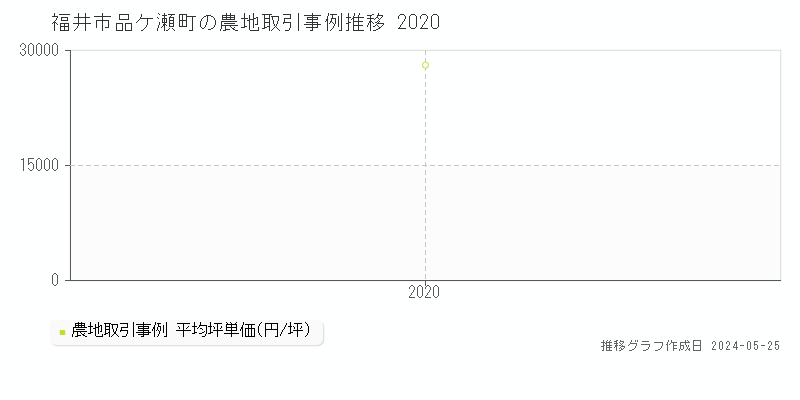 福井市品ケ瀬町の農地価格推移グラフ 