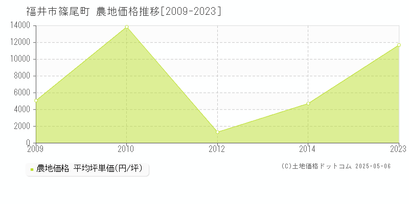 篠尾町(福井市)の農地価格推移グラフ(坪単価)[2009-2023年]