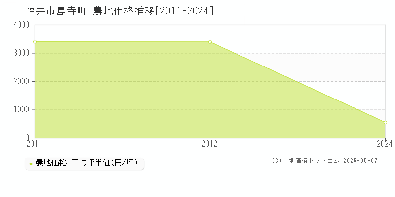島寺町(福井市)の農地価格推移グラフ(坪単価)[2011-2024年]