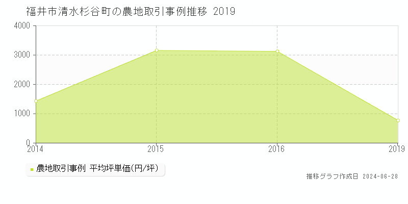 福井市清水杉谷町の農地取引事例推移グラフ 