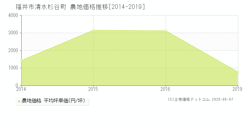 清水杉谷町(福井市)の農地価格推移グラフ(坪単価)[2014-2019年]