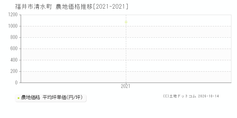 福井市清水町の農地価格推移グラフ(坪単価)[2021-2021年]