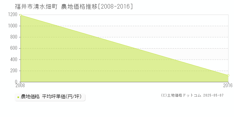 清水畑町(福井市)の農地価格推移グラフ(坪単価)[2008-2016年]