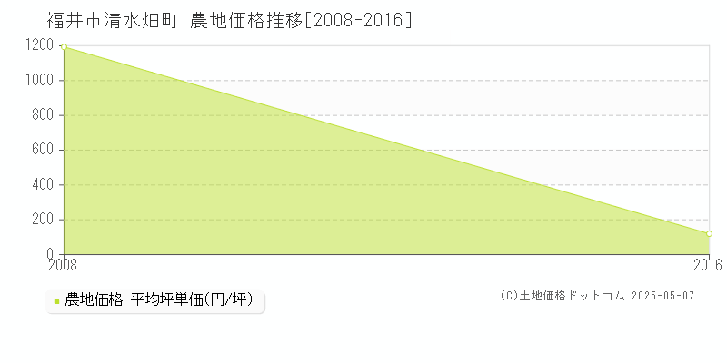 福井市清水畑町の農地価格推移グラフ 