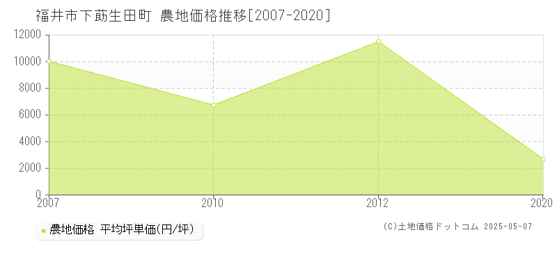 下莇生田町(福井市)の農地価格推移グラフ(坪単価)[2007-2020年]