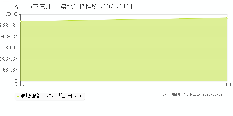 下荒井町(福井市)の農地価格推移グラフ(坪単価)[2007-2011年]