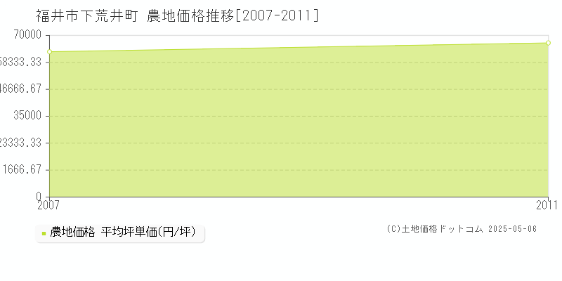 福井市下荒井町の農地価格推移グラフ 