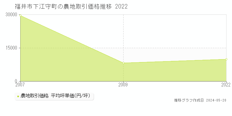 福井市下江守町の農地取引事例推移グラフ 