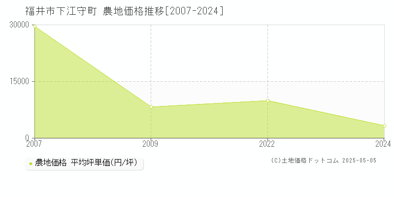 下江守町(福井市)の農地価格推移グラフ(坪単価)[2007-2024年]