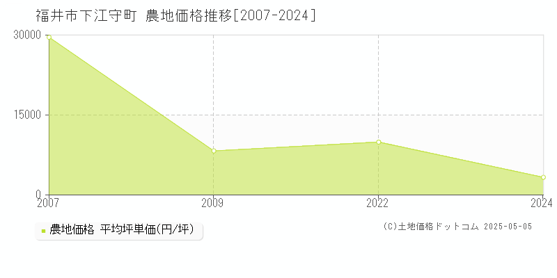 福井市下江守町の農地価格推移グラフ 