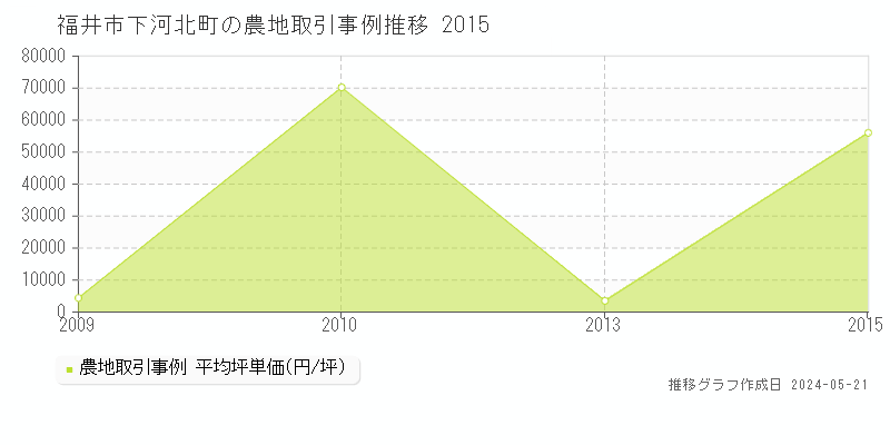 福井市下河北町の農地取引事例推移グラフ 