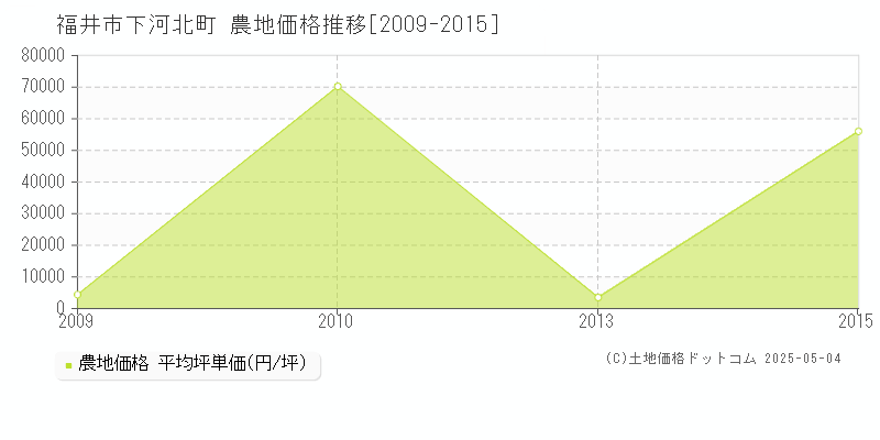 下河北町(福井市)の農地価格推移グラフ(坪単価)[2009-2015年]