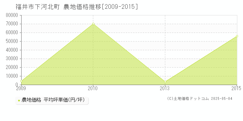 福井市下河北町の農地価格推移グラフ 