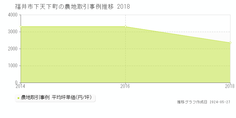 福井市下天下町の農地価格推移グラフ 