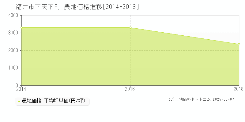 下天下町(福井市)の農地価格推移グラフ(坪単価)[2014-2018年]