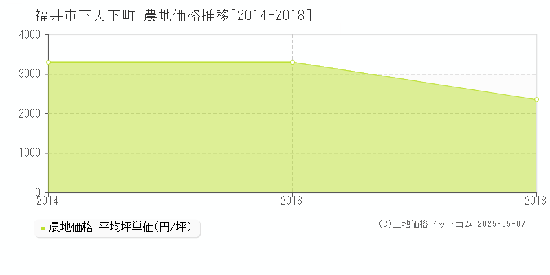 福井市下天下町の農地価格推移グラフ 