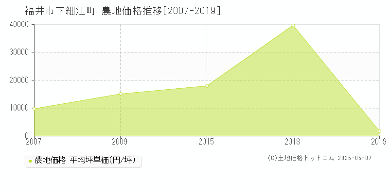 下細江町(福井市)の農地価格推移グラフ(坪単価)[2007-2019年]