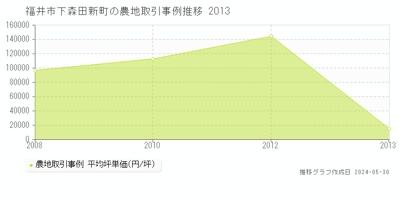 福井市下森田新町の農地取引事例推移グラフ 