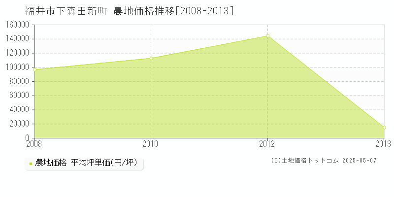 下森田新町(福井市)の農地価格推移グラフ(坪単価)[2008-2013年]