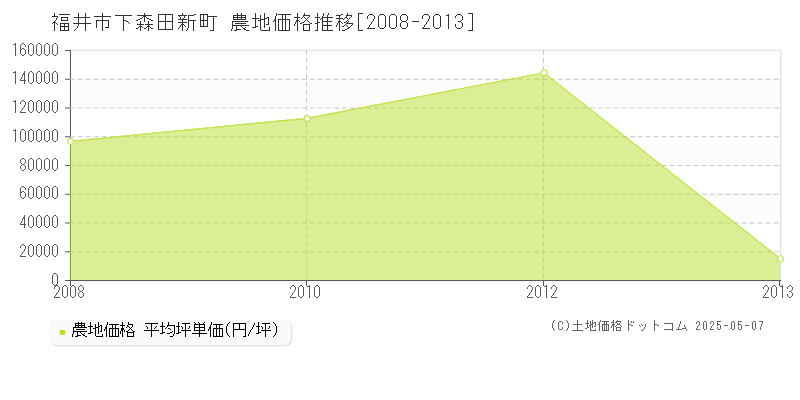 福井市下森田新町の農地価格推移グラフ 