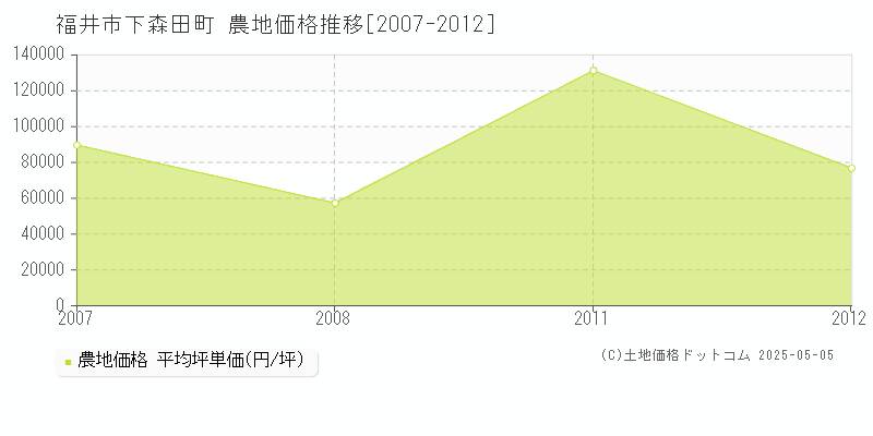 下森田町(福井市)の農地価格推移グラフ(坪単価)[2007-2012年]