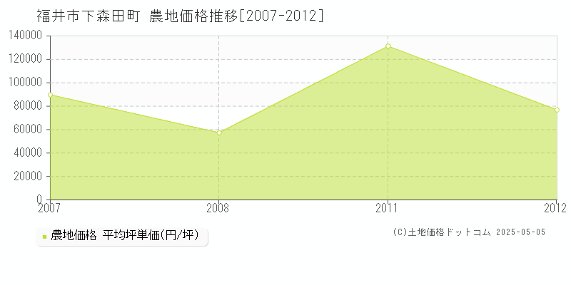 福井市下森田町の農地取引事例推移グラフ 