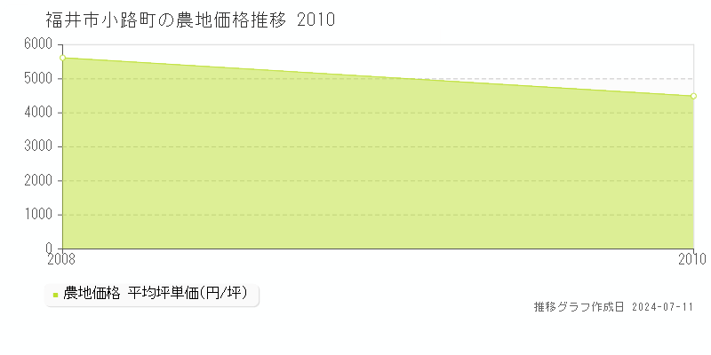 福井市小路町の農地価格推移グラフ 