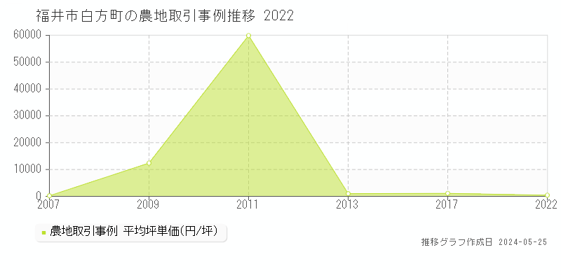 福井市白方町の農地取引事例推移グラフ 