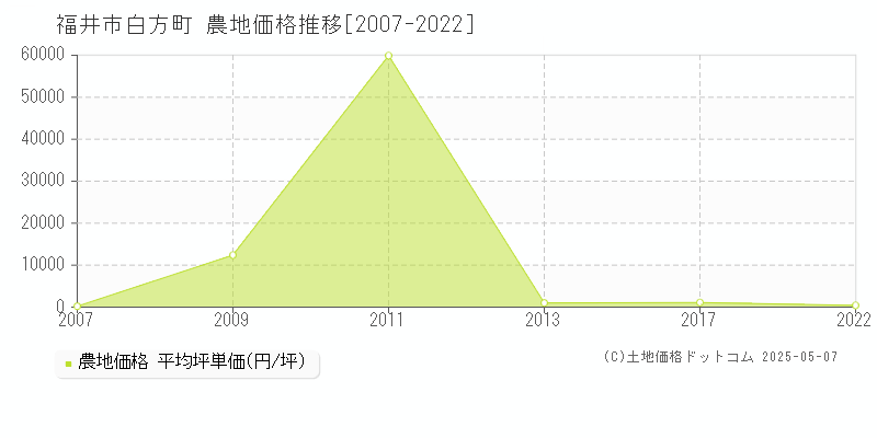 白方町(福井市)の農地価格推移グラフ(坪単価)[2007-2022年]
