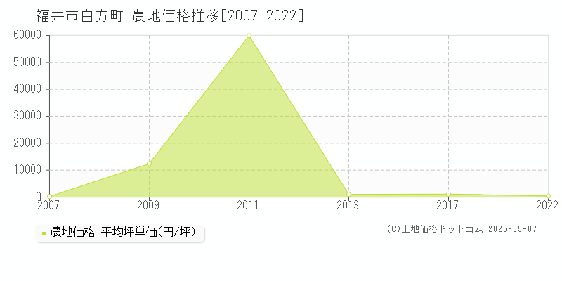 福井市白方町の農地価格推移グラフ 