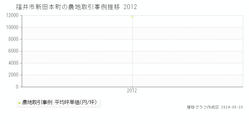 福井市新田本町の農地価格推移グラフ 